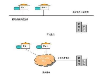 排水泵站SCADA系统 实现远程数据采集与监控的智能解决方案