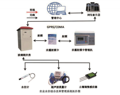 农业水价改革背景下的智能灌溉控制系统与终端计量设备应用探索