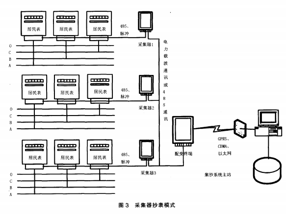 浅谈居民物业预付费低压集中抄表系统开发及应用——聚焦终端计量设备