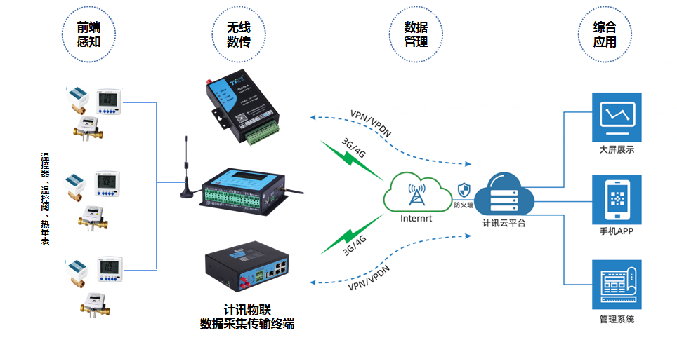 RTU测控终端下集中供暖热计量温控一体化管理系统